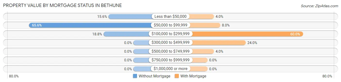 Property Value by Mortgage Status in Bethune