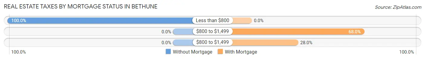 Real Estate Taxes by Mortgage Status in Bethune