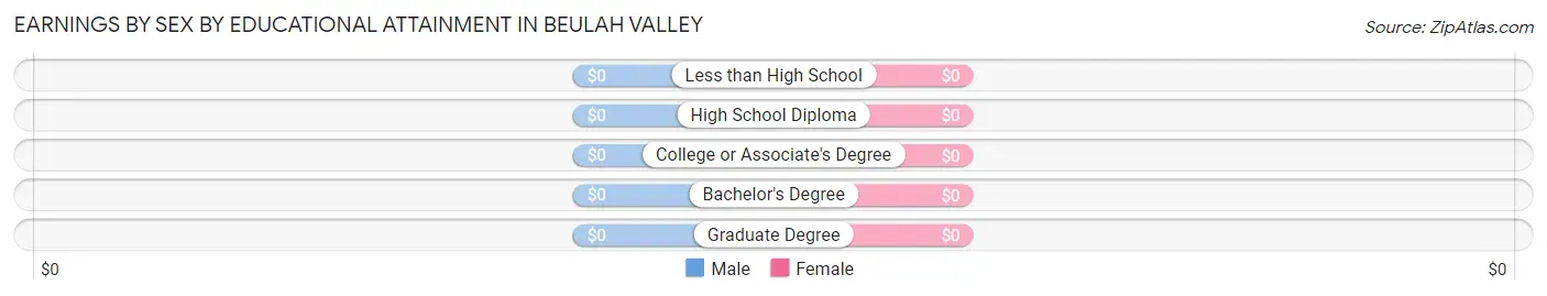 Earnings by Sex by Educational Attainment in Beulah Valley