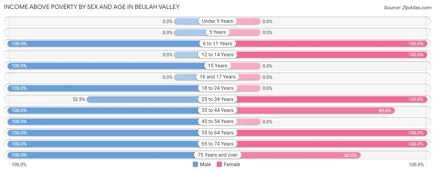 Income Above Poverty by Sex and Age in Beulah Valley