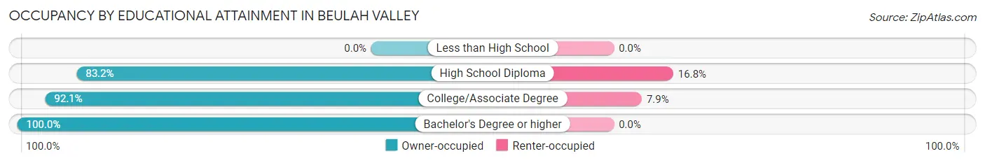 Occupancy by Educational Attainment in Beulah Valley
