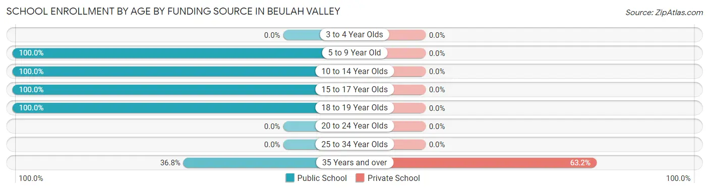 School Enrollment by Age by Funding Source in Beulah Valley