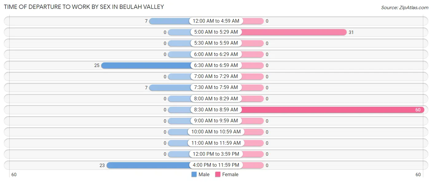 Time of Departure to Work by Sex in Beulah Valley