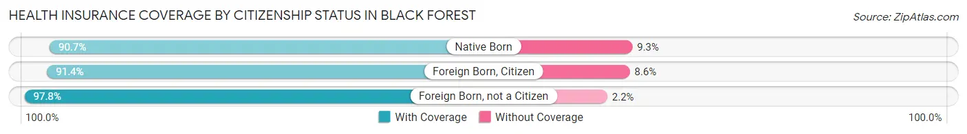 Health Insurance Coverage by Citizenship Status in Black Forest