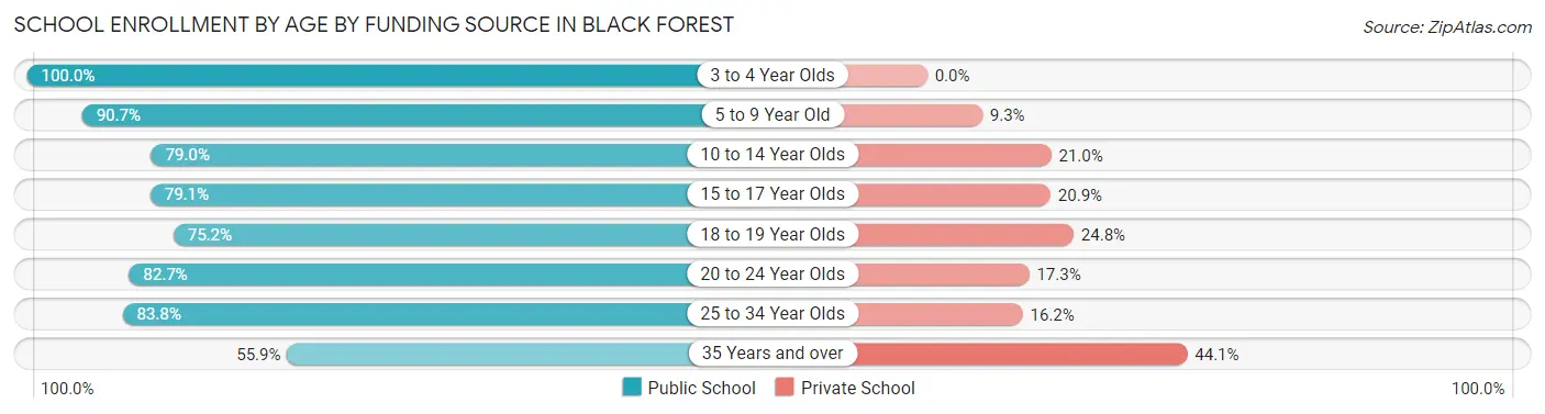 School Enrollment by Age by Funding Source in Black Forest