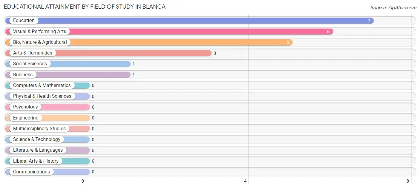 Educational Attainment by Field of Study in Blanca