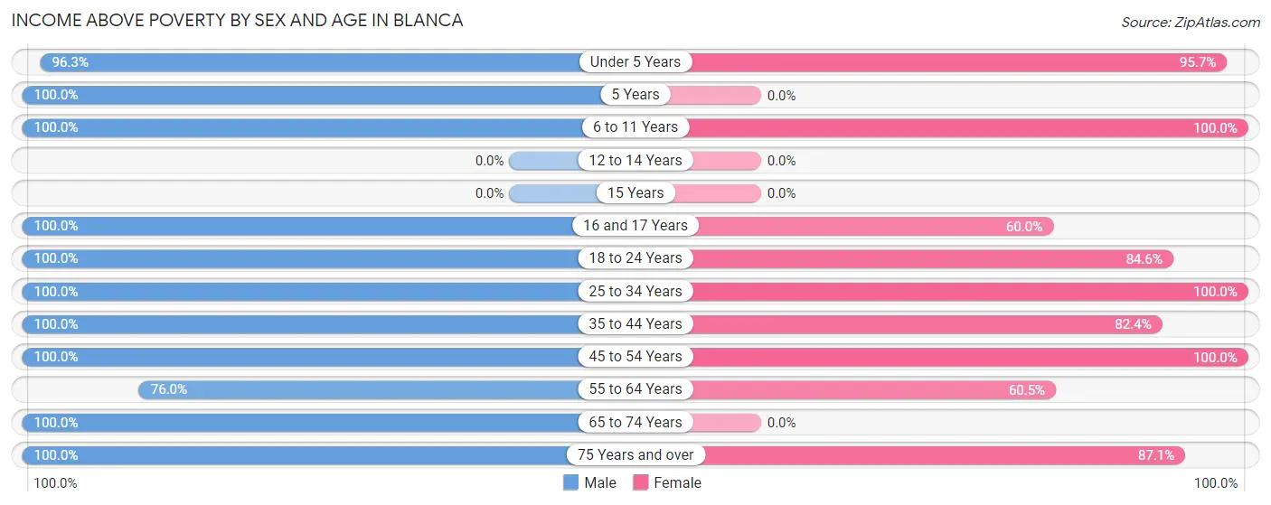 Income Above Poverty by Sex and Age in Blanca