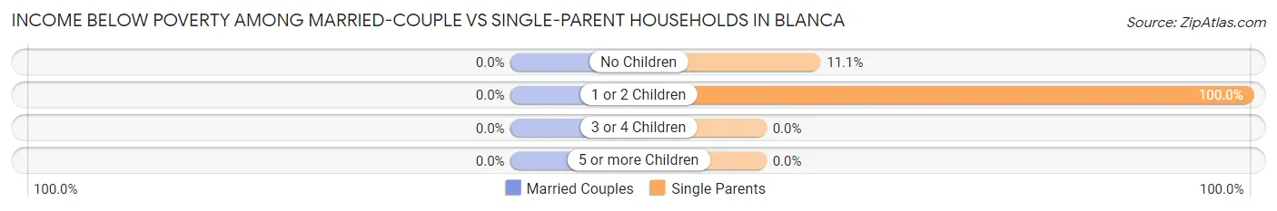 Income Below Poverty Among Married-Couple vs Single-Parent Households in Blanca