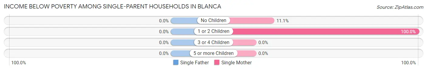 Income Below Poverty Among Single-Parent Households in Blanca