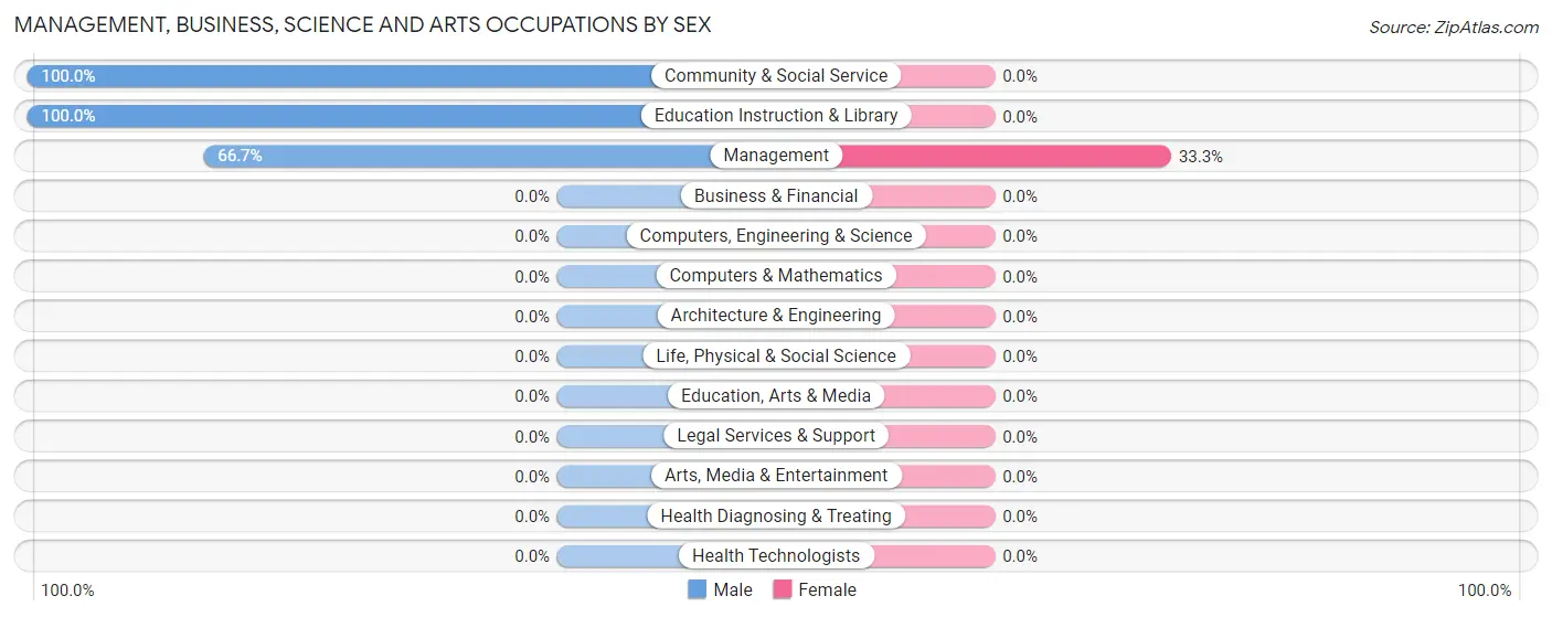 Management, Business, Science and Arts Occupations by Sex in Blanca