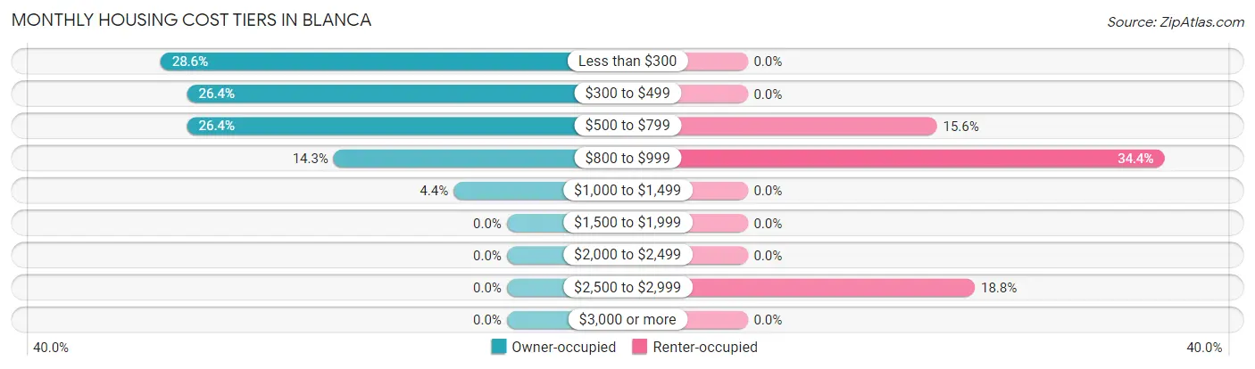 Monthly Housing Cost Tiers in Blanca
