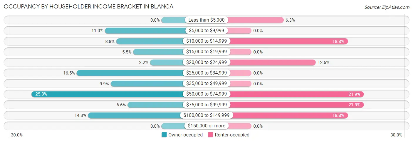 Occupancy by Householder Income Bracket in Blanca