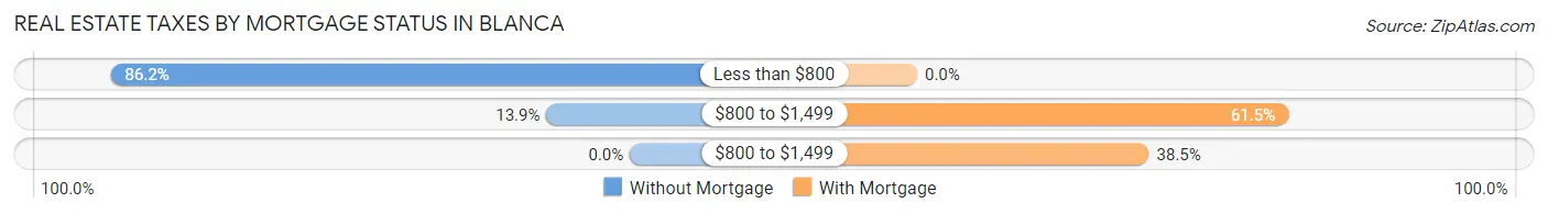 Real Estate Taxes by Mortgage Status in Blanca