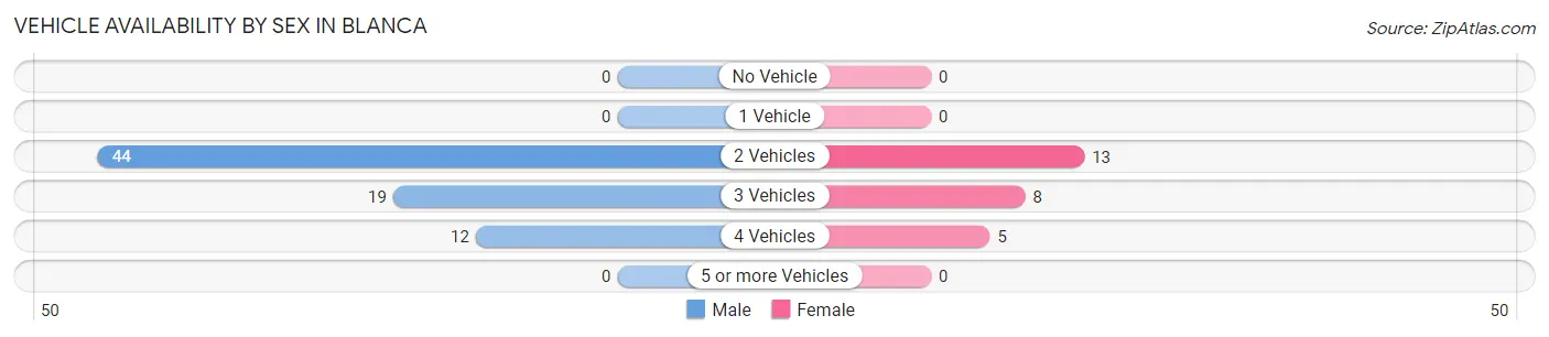 Vehicle Availability by Sex in Blanca
