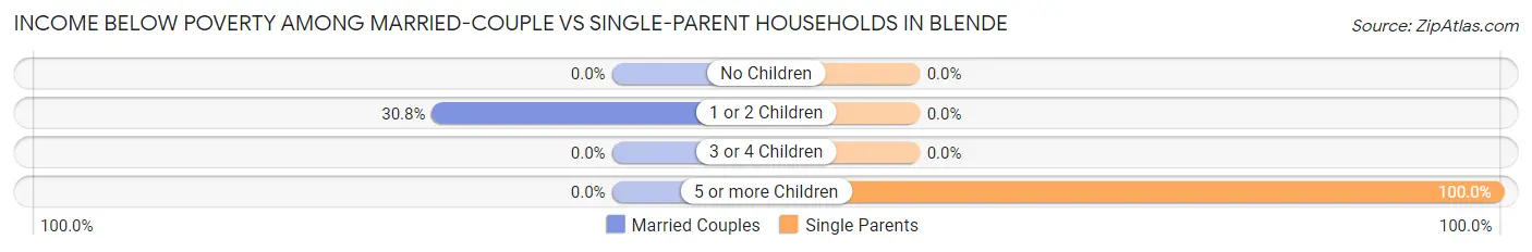 Income Below Poverty Among Married-Couple vs Single-Parent Households in Blende