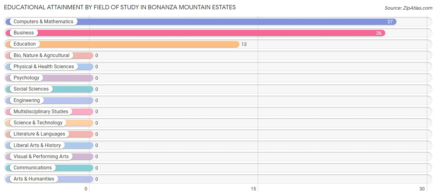 Educational Attainment by Field of Study in Bonanza Mountain Estates