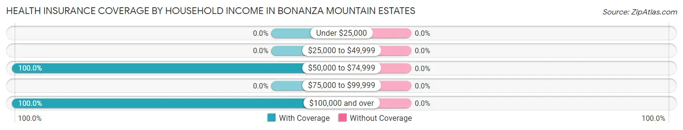 Health Insurance Coverage by Household Income in Bonanza Mountain Estates