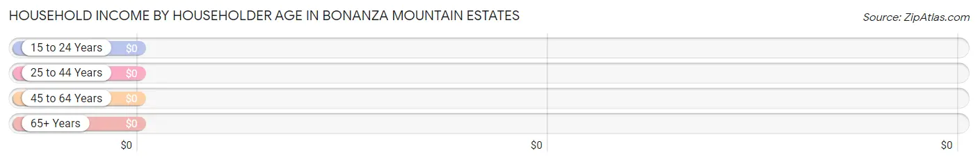 Household Income by Householder Age in Bonanza Mountain Estates