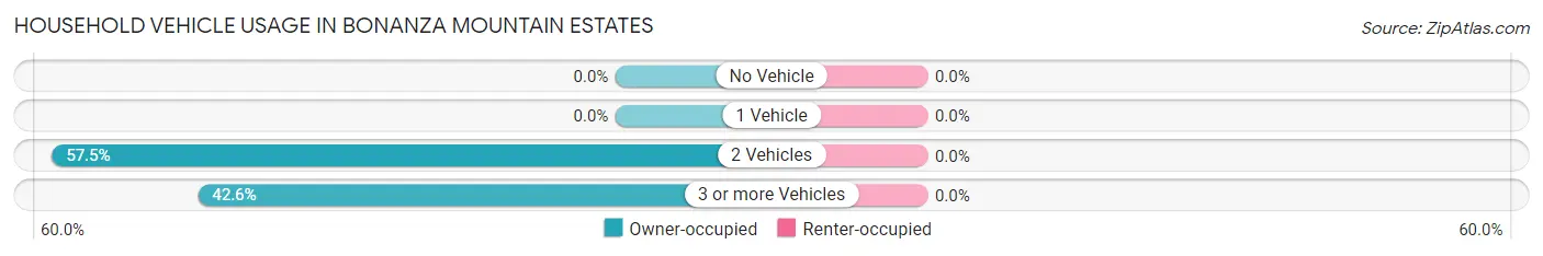 Household Vehicle Usage in Bonanza Mountain Estates