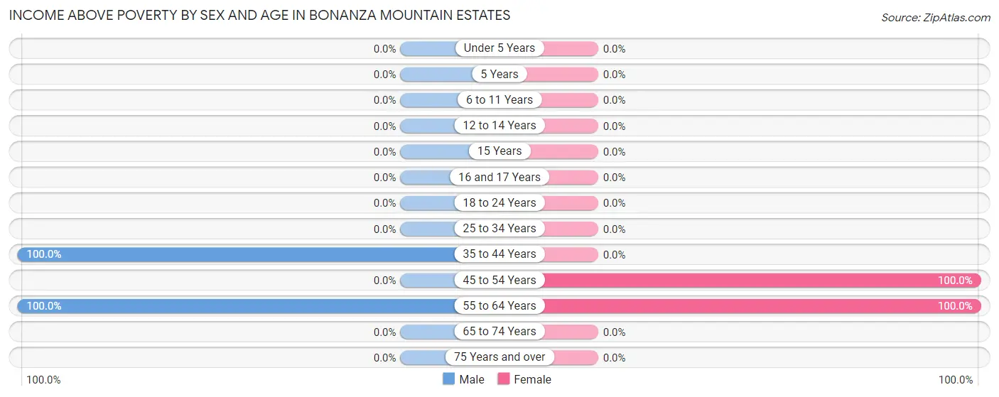 Income Above Poverty by Sex and Age in Bonanza Mountain Estates