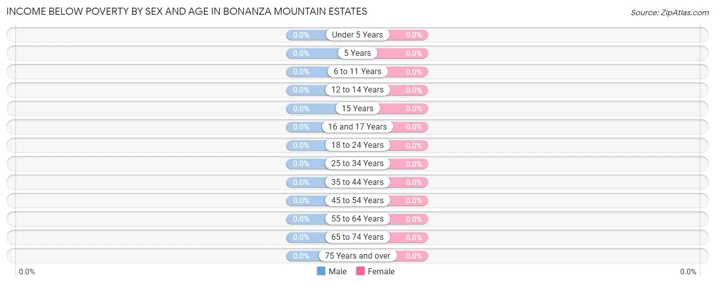 Income Below Poverty by Sex and Age in Bonanza Mountain Estates