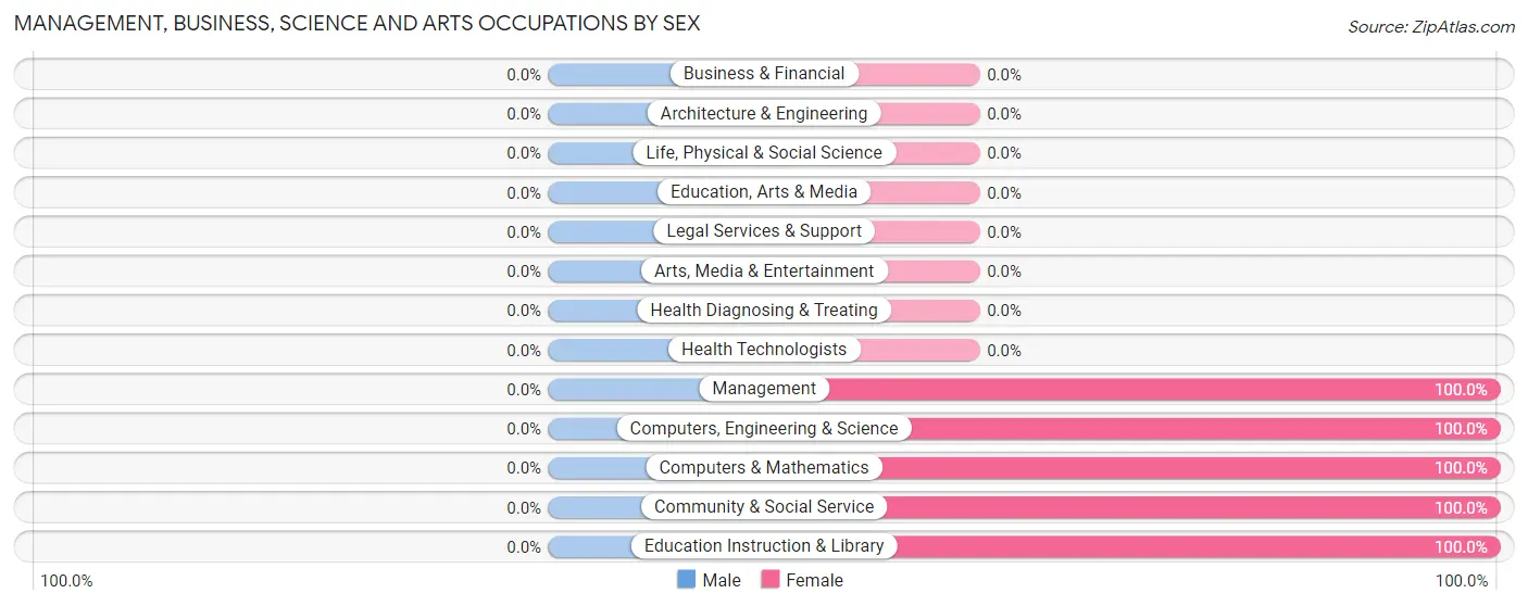Management, Business, Science and Arts Occupations by Sex in Bonanza Mountain Estates