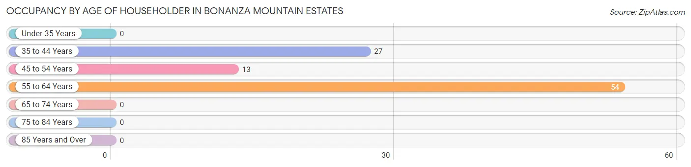 Occupancy by Age of Householder in Bonanza Mountain Estates