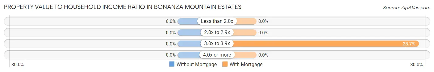 Property Value to Household Income Ratio in Bonanza Mountain Estates