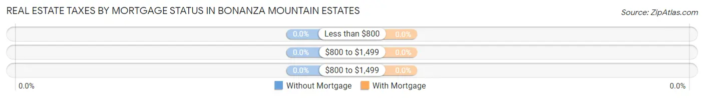Real Estate Taxes by Mortgage Status in Bonanza Mountain Estates