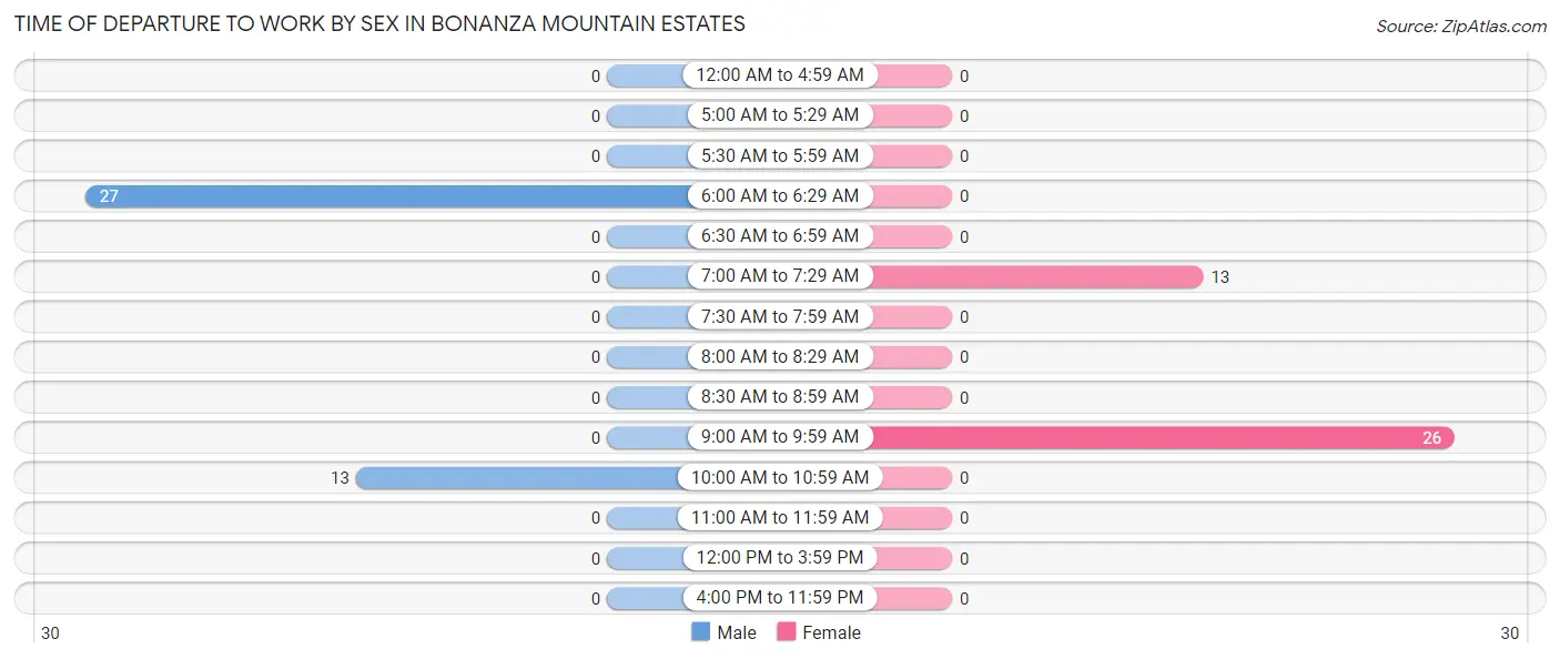 Time of Departure to Work by Sex in Bonanza Mountain Estates
