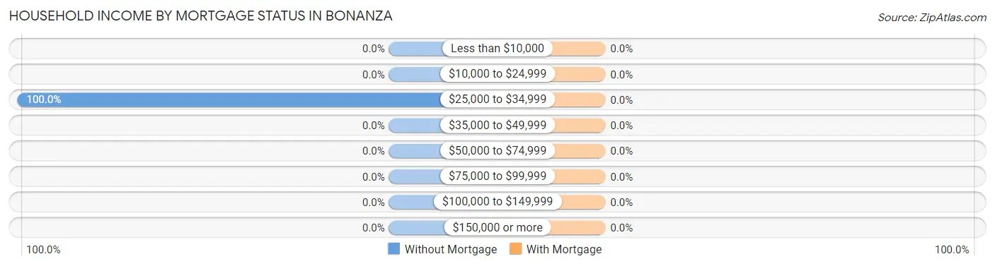Household Income by Mortgage Status in Bonanza