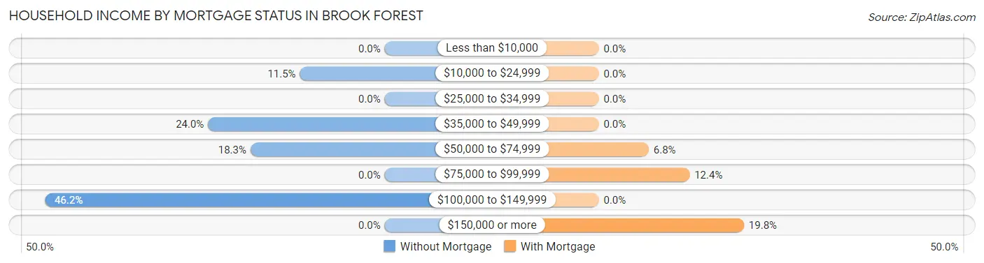 Household Income by Mortgage Status in Brook Forest