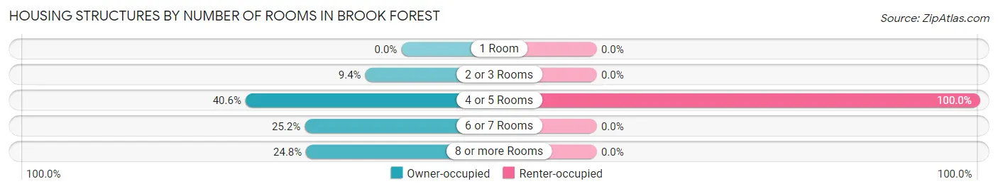 Housing Structures by Number of Rooms in Brook Forest