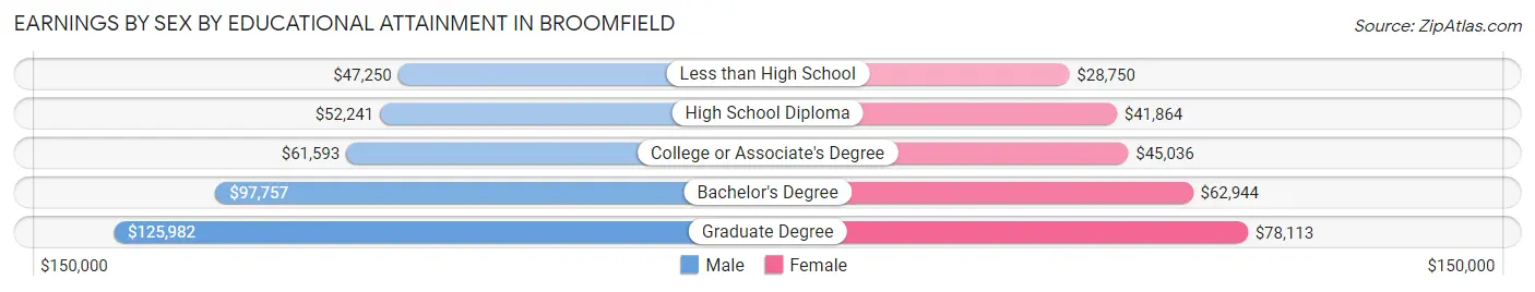 Earnings by Sex by Educational Attainment in Broomfield