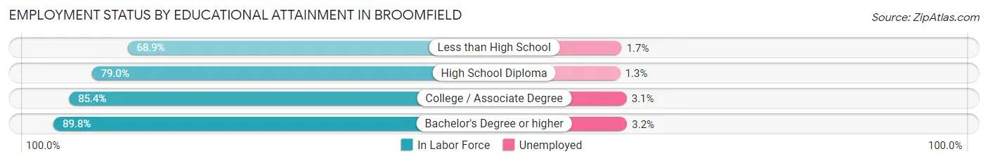 Employment Status by Educational Attainment in Broomfield
