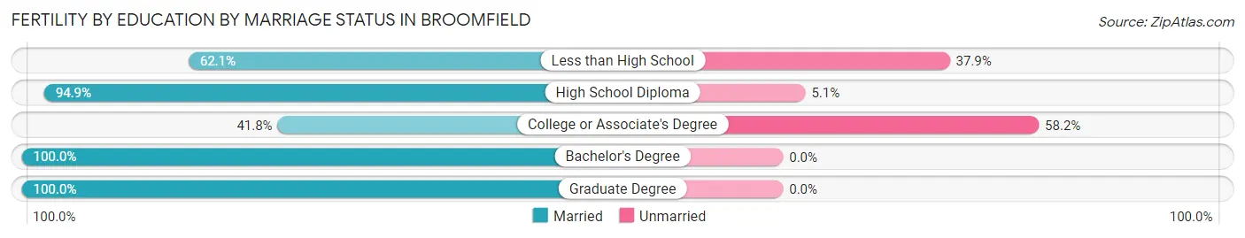 Female Fertility by Education by Marriage Status in Broomfield