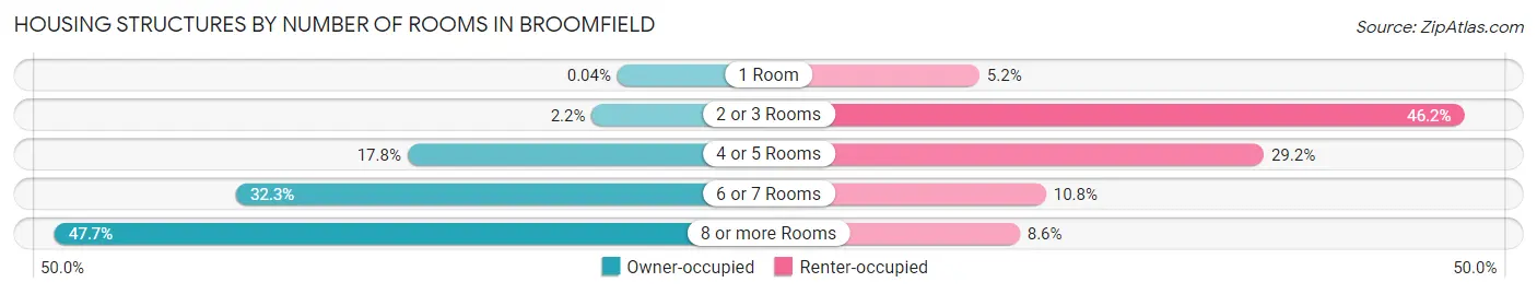 Housing Structures by Number of Rooms in Broomfield