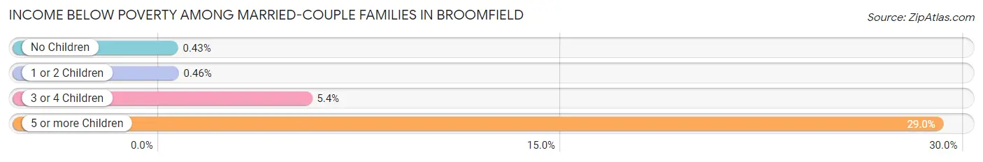 Income Below Poverty Among Married-Couple Families in Broomfield