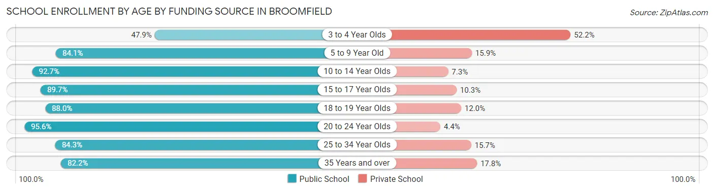 School Enrollment by Age by Funding Source in Broomfield