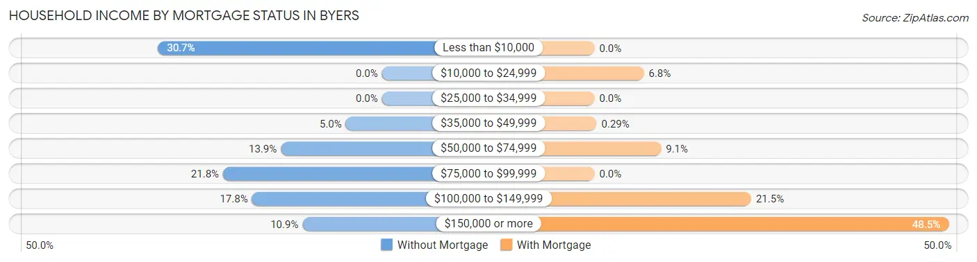 Household Income by Mortgage Status in Byers