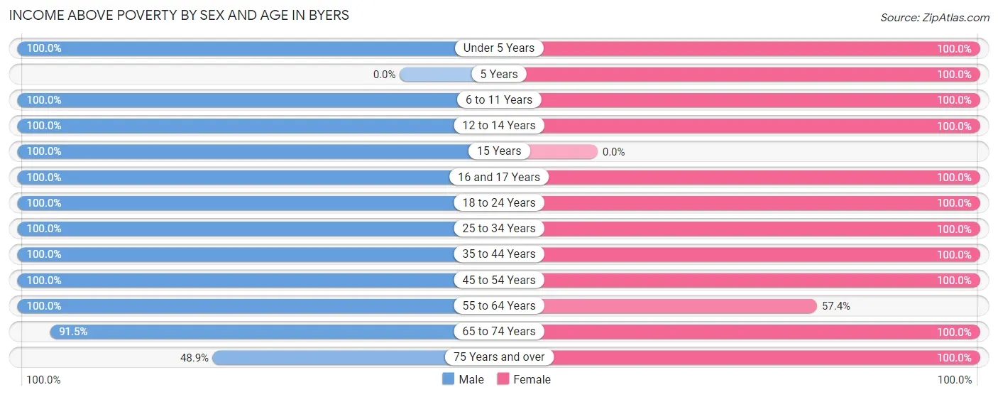Income Above Poverty by Sex and Age in Byers