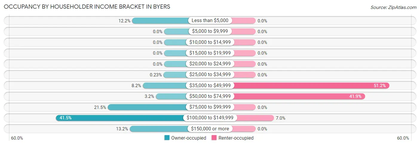 Occupancy by Householder Income Bracket in Byers