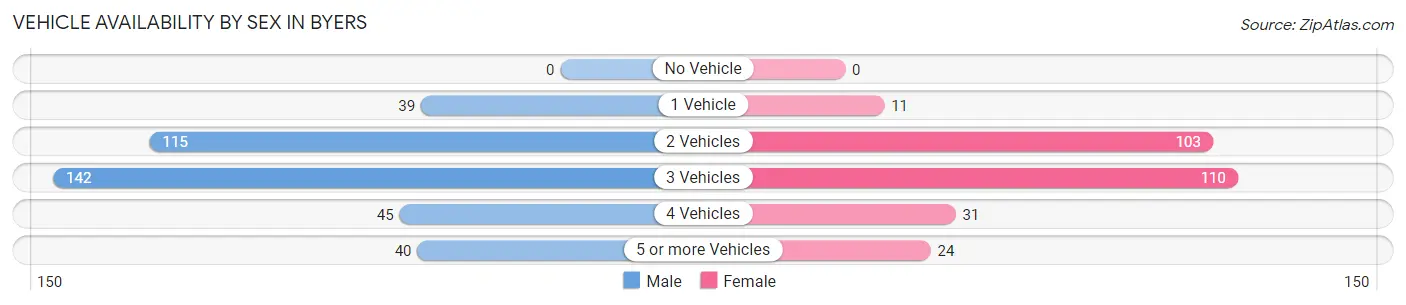 Vehicle Availability by Sex in Byers