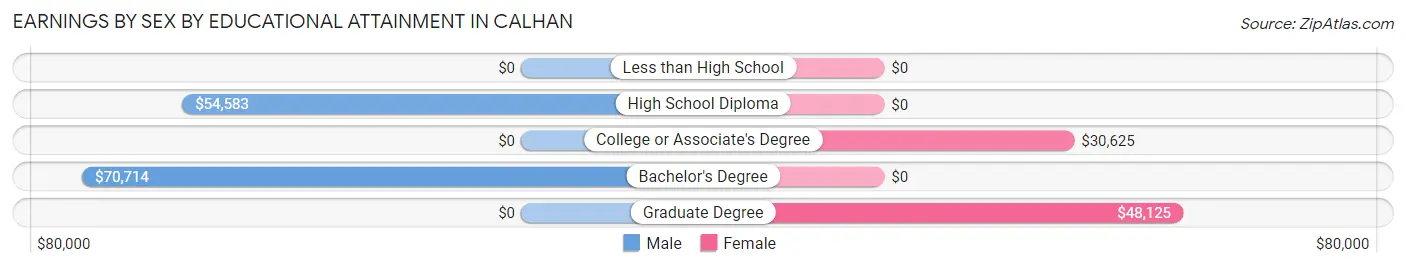 Earnings by Sex by Educational Attainment in Calhan