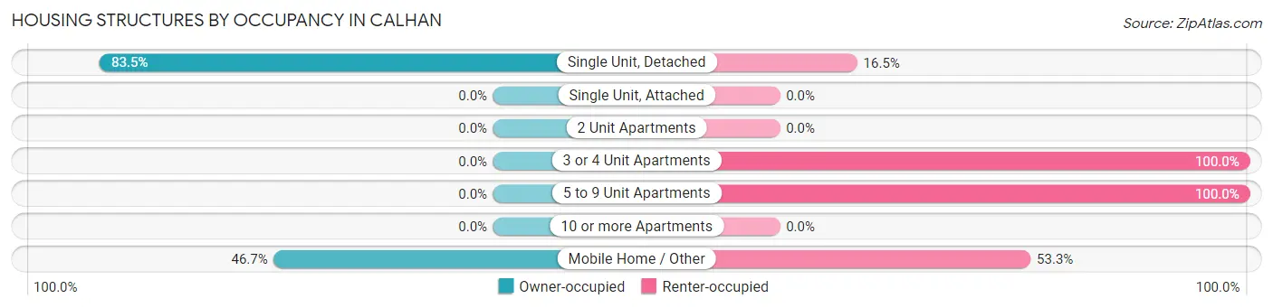 Housing Structures by Occupancy in Calhan