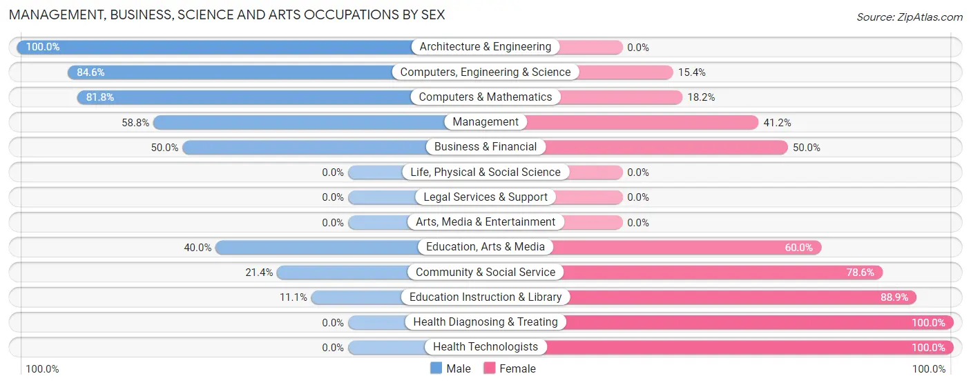 Management, Business, Science and Arts Occupations by Sex in Calhan