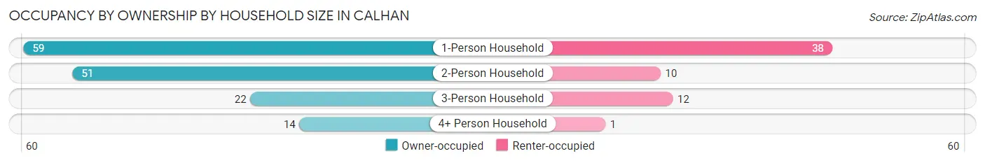 Occupancy by Ownership by Household Size in Calhan