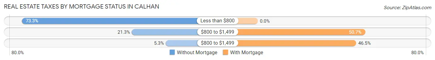 Real Estate Taxes by Mortgage Status in Calhan