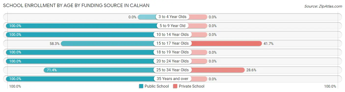 School Enrollment by Age by Funding Source in Calhan