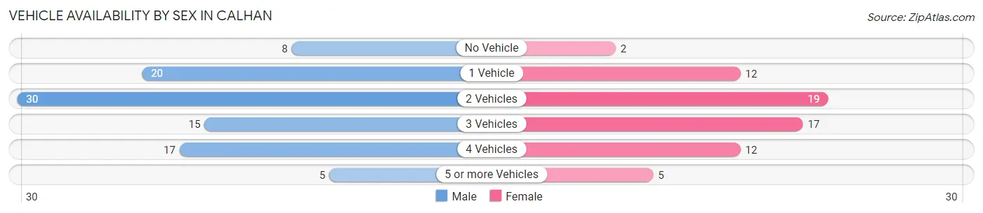 Vehicle Availability by Sex in Calhan
